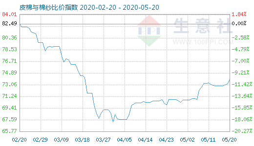 5月20日皮棉与棉纱比价指数图