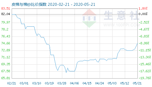 5月21日皮棉与棉纱比价指数图