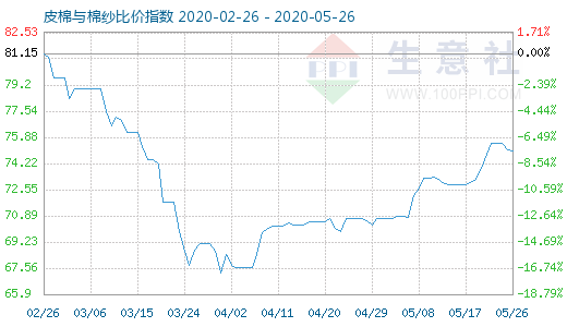 5月26日皮棉与棉纱比价指数图