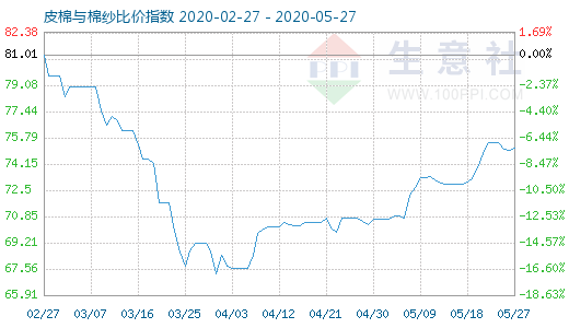 5月27日皮棉与棉纱比价指数图