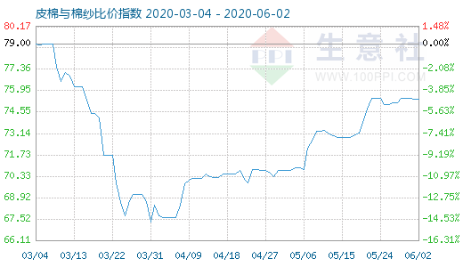 6月2日皮棉与棉纱比价指数图