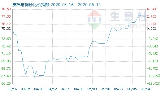 6月14日皮棉与棉纱比价指数图