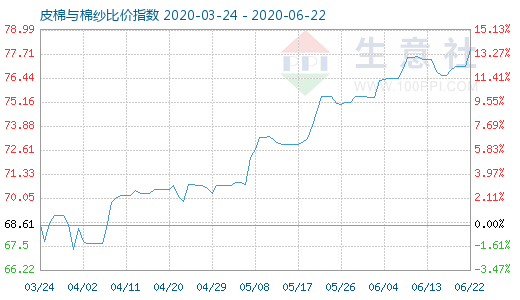 6月22日皮棉与棉纱比价指数图
