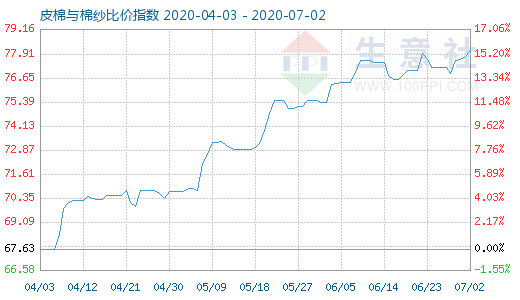 7月2日皮棉与棉纱比价指数图