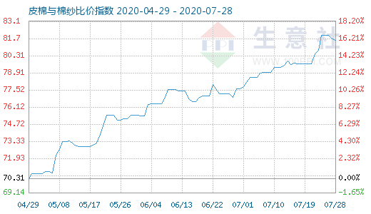 7月28日皮棉与棉纱比价指数图