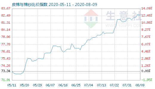 8月9日皮棉与棉纱比价指数图