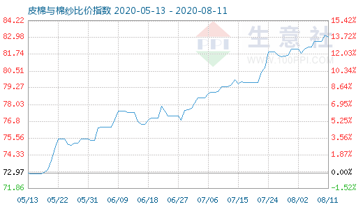 8月11日皮棉与棉纱比价指数图