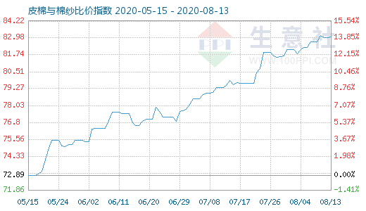 8月13日皮棉与棉纱比价指数图