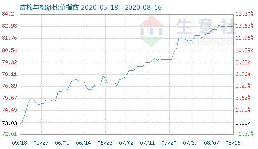 8月16日皮棉与棉纱比价指数图