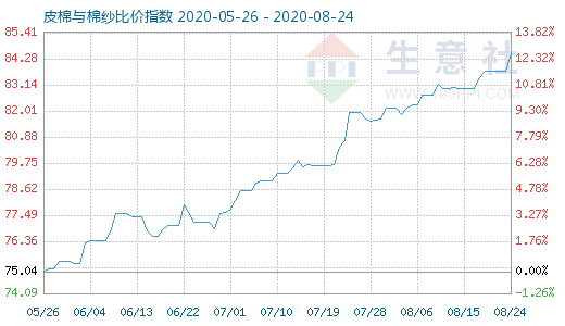 8月24日皮棉与棉纱比价指数图