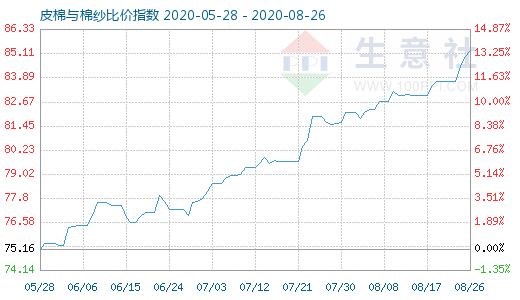 8月26日皮棉与棉纱比价指数图