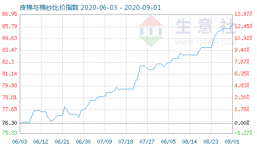 9月1日皮棉与棉纱比价指数图