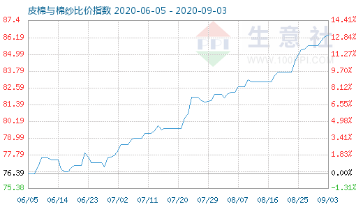 9月3日皮棉与棉纱比价指数图