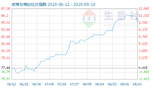 9月10日皮棉与棉纱比价指数图