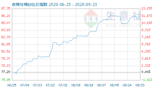 9月23日皮棉与棉纱比价指数图