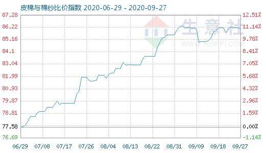 9月27日皮棉与棉纱比价指数图