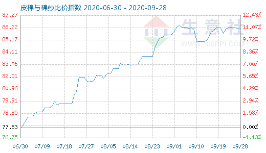 9月28日皮棉与棉纱比价指数图