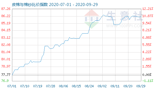 9月29日皮棉与棉纱比价指数图