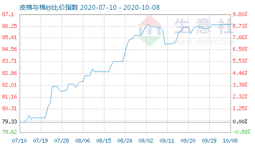 10月8日皮棉与棉纱比价指数图