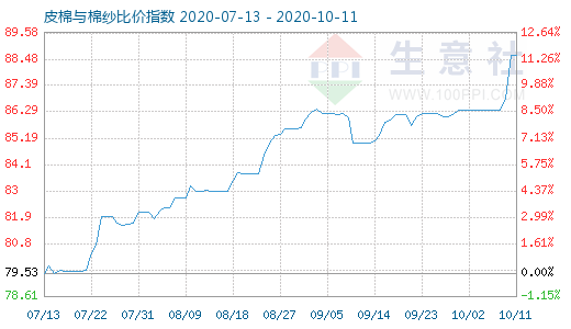 10月11日皮棉与棉纱比价指数图