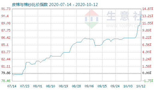 10月12日皮棉与棉纱比价指数图