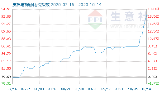 10月14日皮棉与棉纱比价指数图