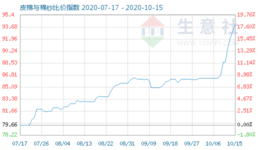 10月15日皮棉与棉纱比价指数图