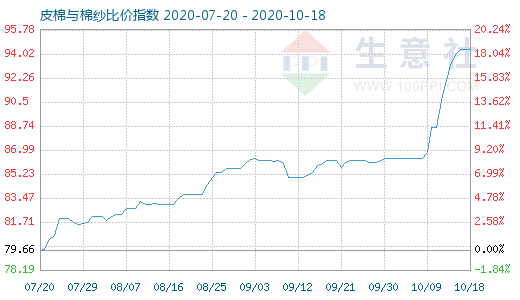 10月18日皮棉与棉纱比价指数图