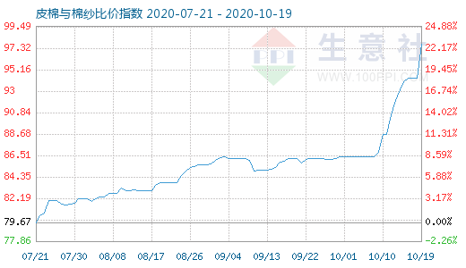 10月19日皮棉与棉纱比价指数图