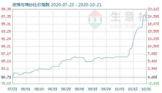 10月21日皮棉与棉纱比价指数图