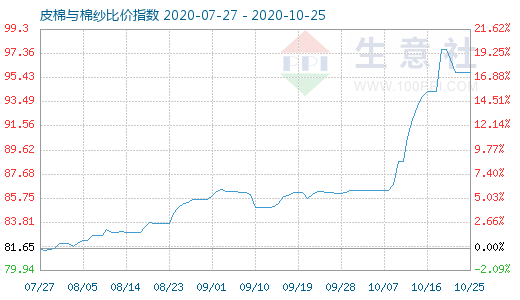 10月25日皮棉与棉纱比价指数图