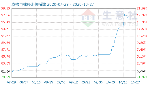 10月27日皮棉与棉纱比价指数图