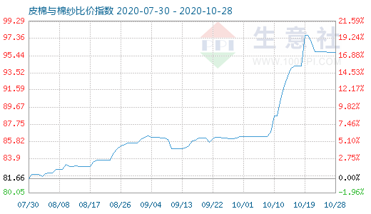 10月28日皮棉与棉纱比价指数图