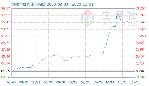 11月1日皮棉与棉纱比价指数图