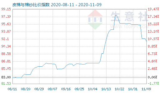 11月9日皮棉与棉纱比价指数图