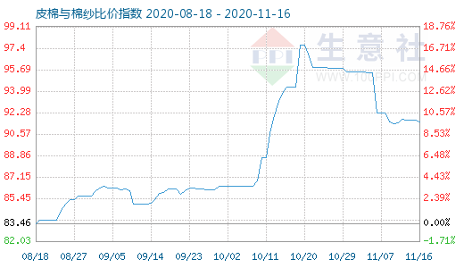 11月16日皮棉与棉纱比价指数图