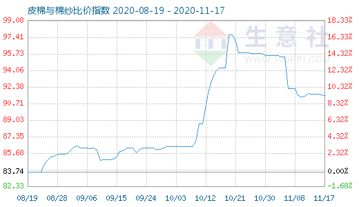 11月17日皮棉与棉纱比价指数图