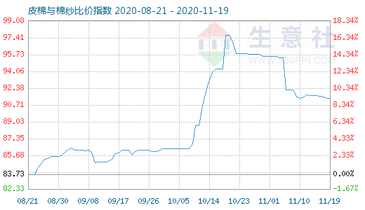 11月19日皮棉与棉纱比价指数图