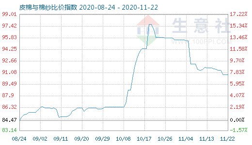 11月22日皮棉与棉纱比价指数图