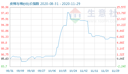 11月29日皮棉与棉纱比价指数图
