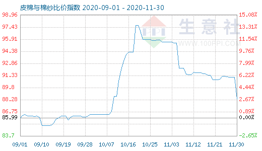 11月30日皮棉与棉纱比价指数图