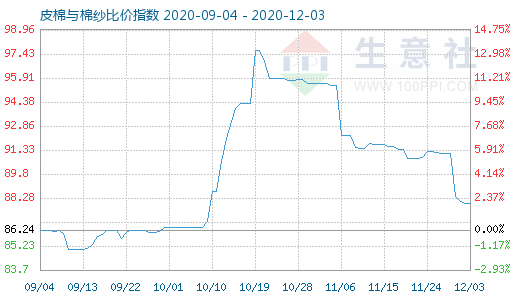 12月3日皮棉与棉纱比价指数图