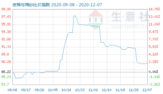 12月7日皮棉与棉纱比价指数图