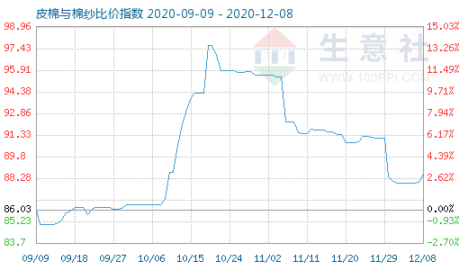 12月8日皮棉与棉纱比价指数图