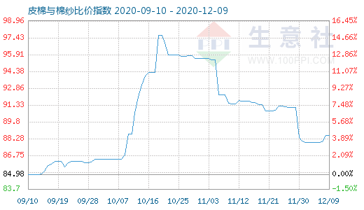 12月9日皮棉与棉纱比价指数图