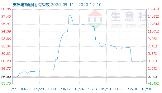 12月10日皮棉与棉纱比价指数图