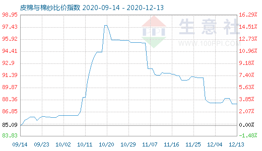 12月13日皮棉与棉纱比价指数图