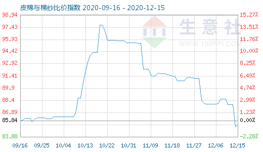 12月15日皮棉与棉纱比价指数图