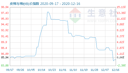 12月16日皮棉与棉纱比价指数图