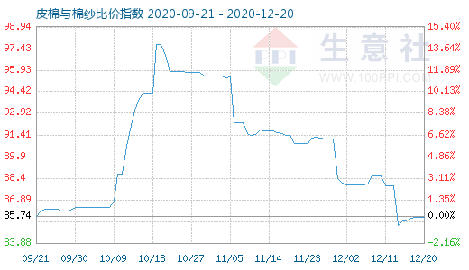 12月20日皮棉与棉纱比价指数图